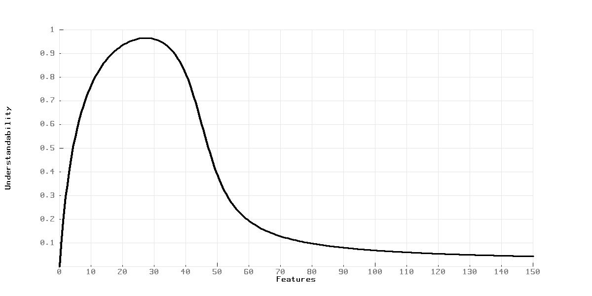 Language Features vs. Understandability