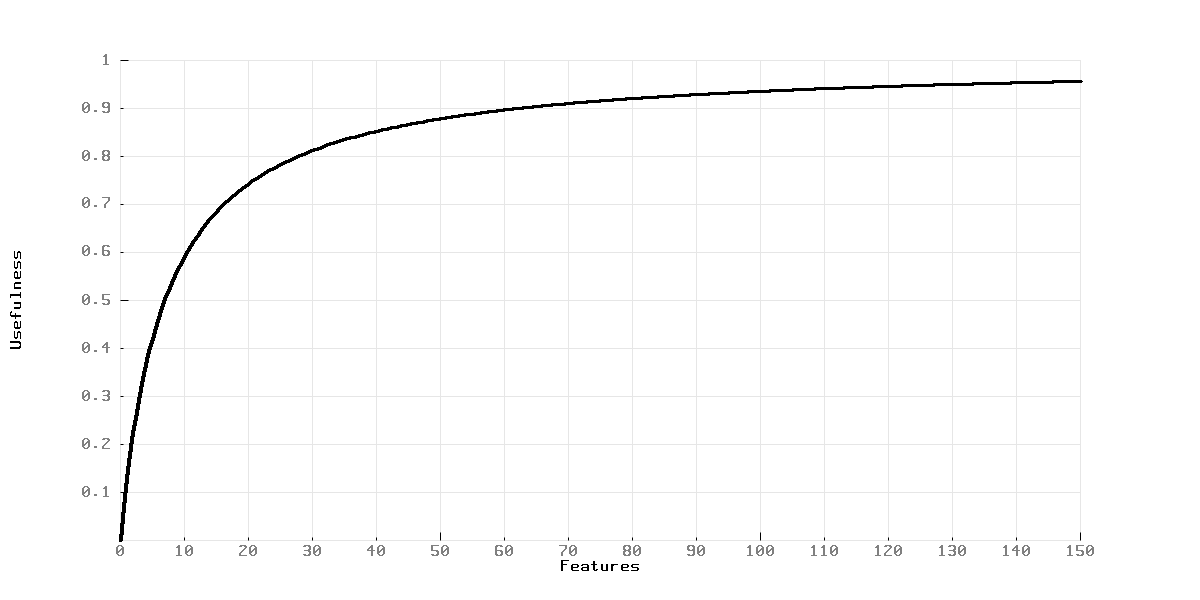 Language Features vs. Usefulness