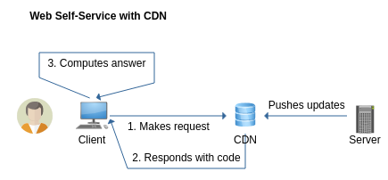 Web Self-Services with CDN